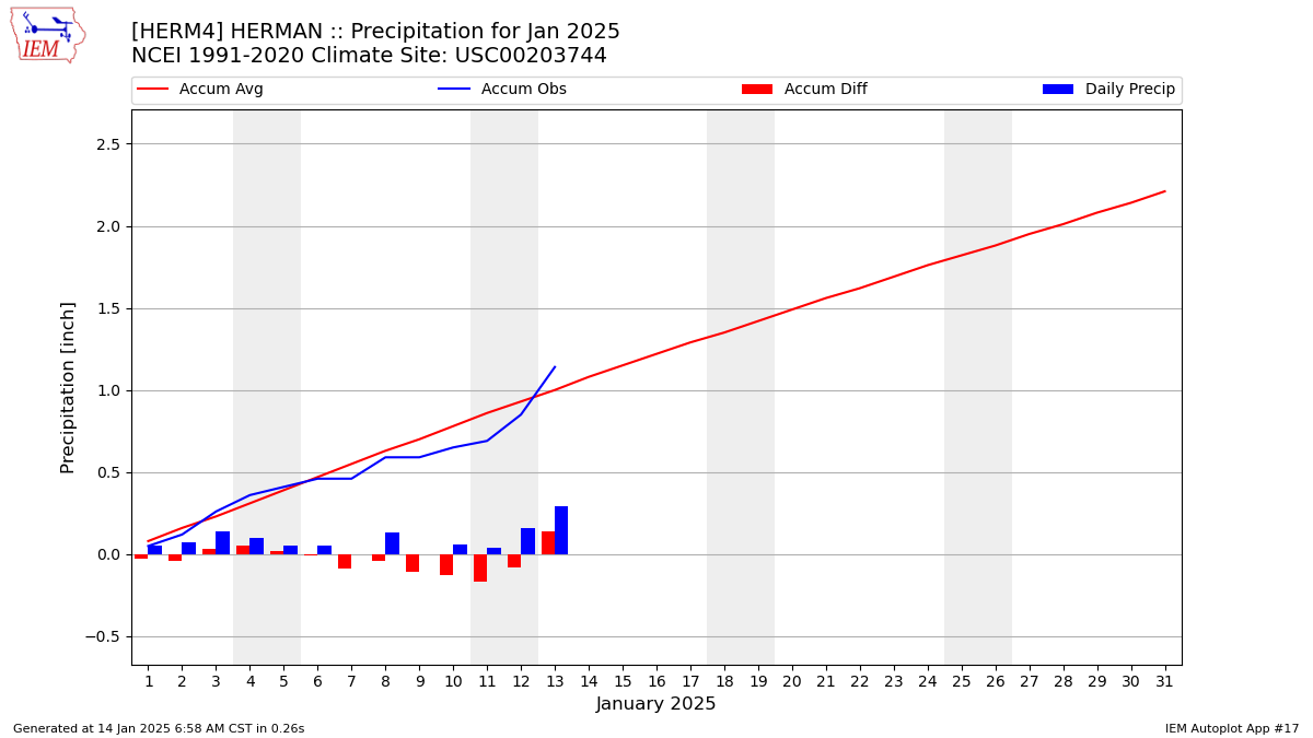 Monthly Plot