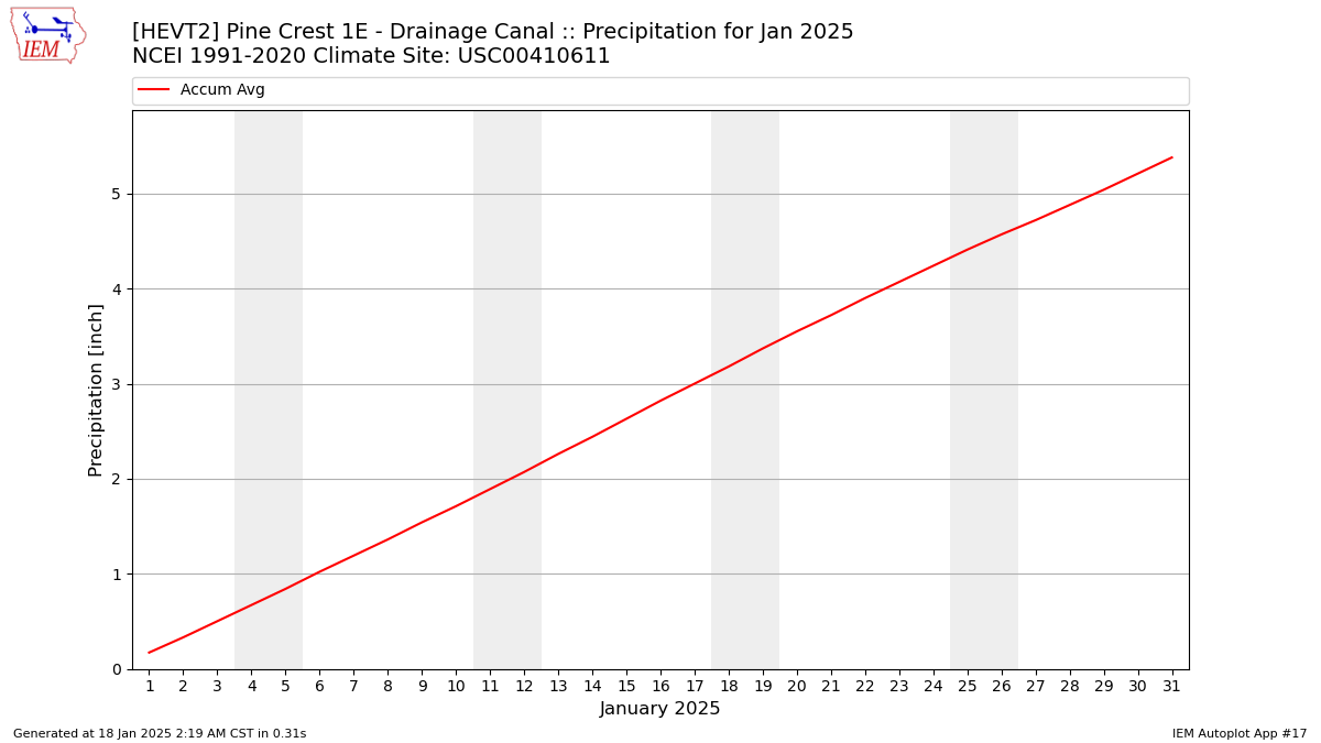 Monthly Plot