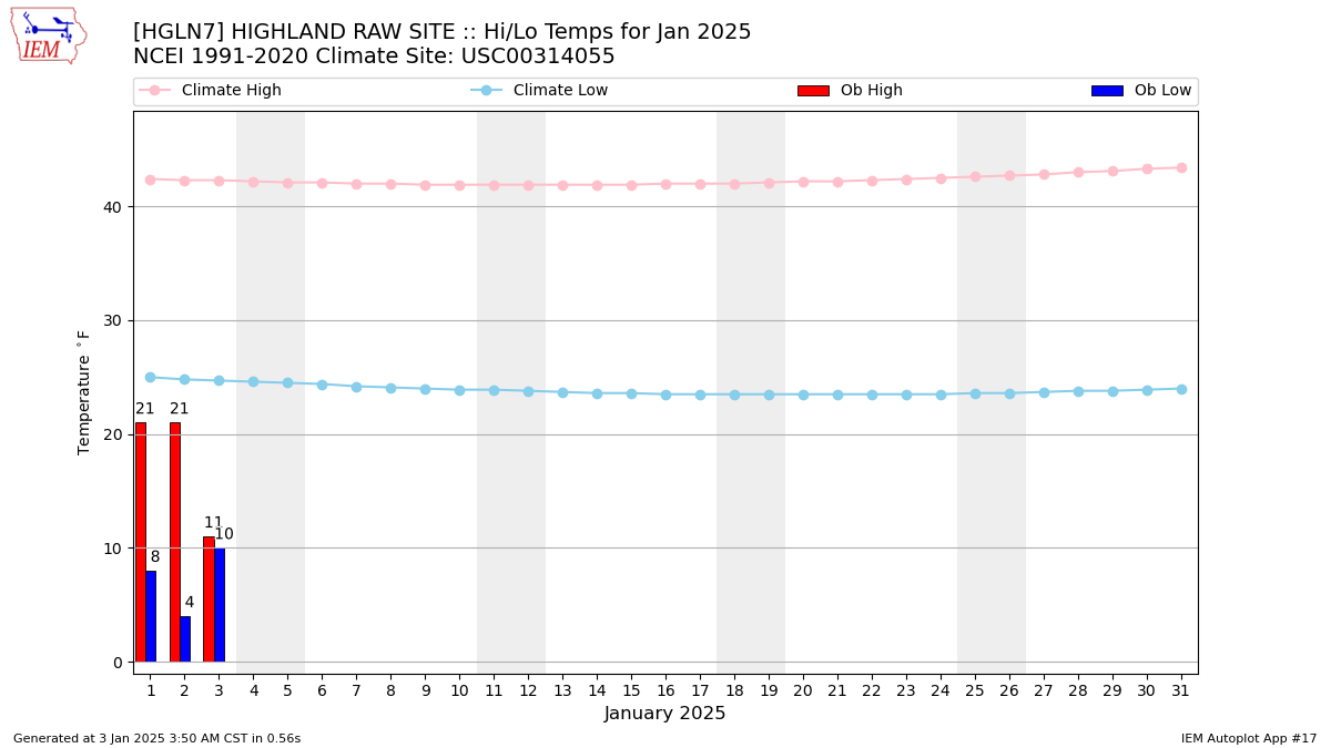 Monthly Plot