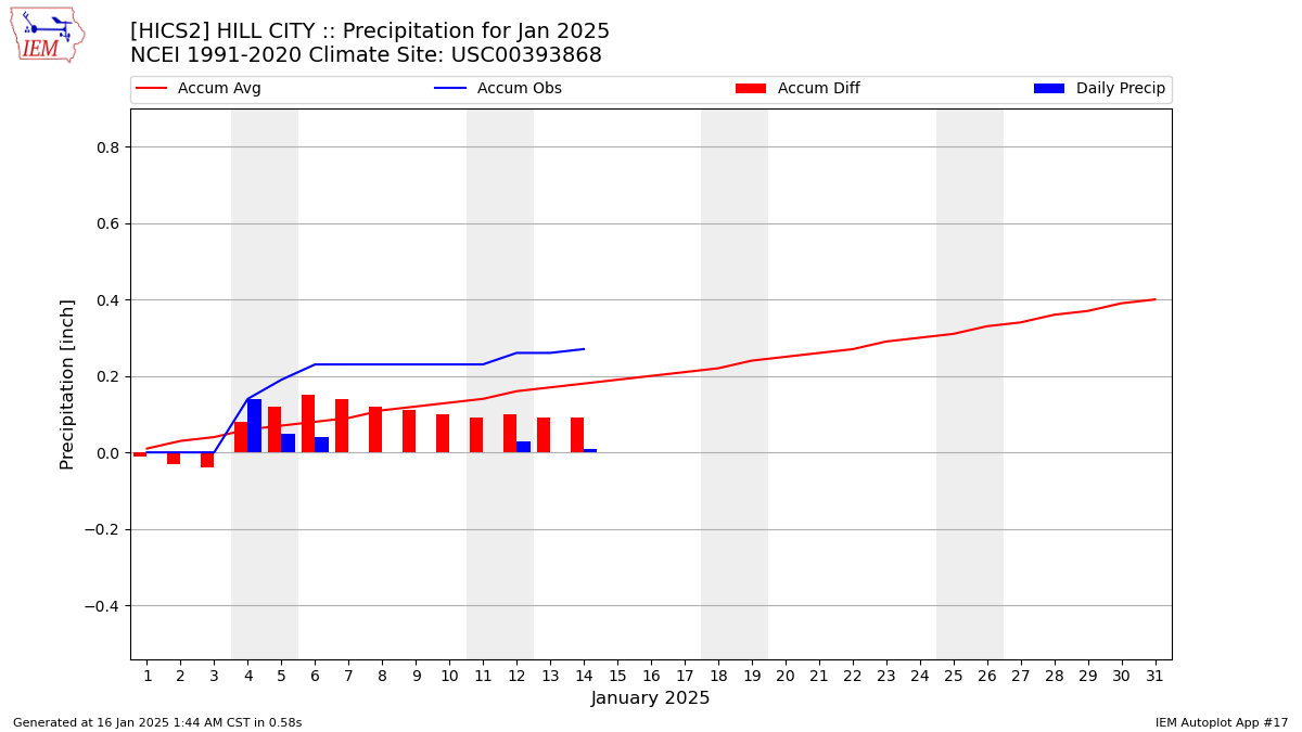 Monthly Plot