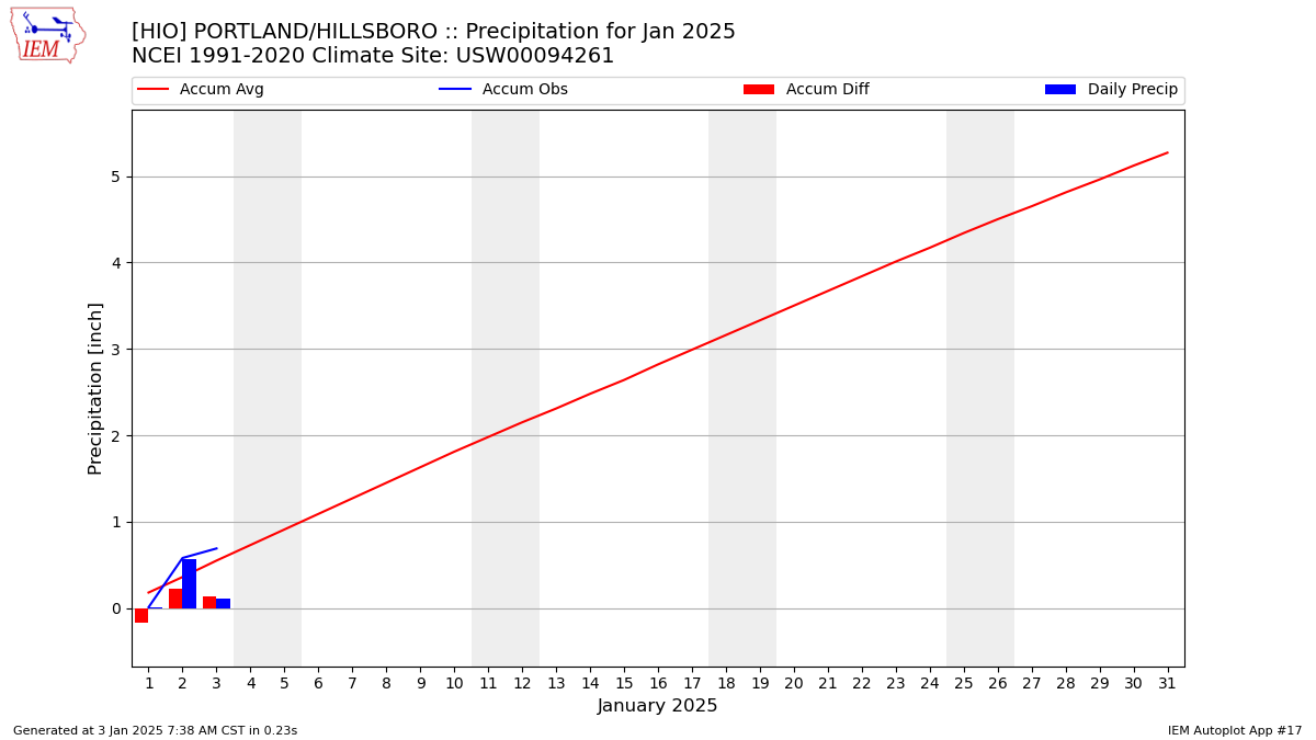 Monthly Plot