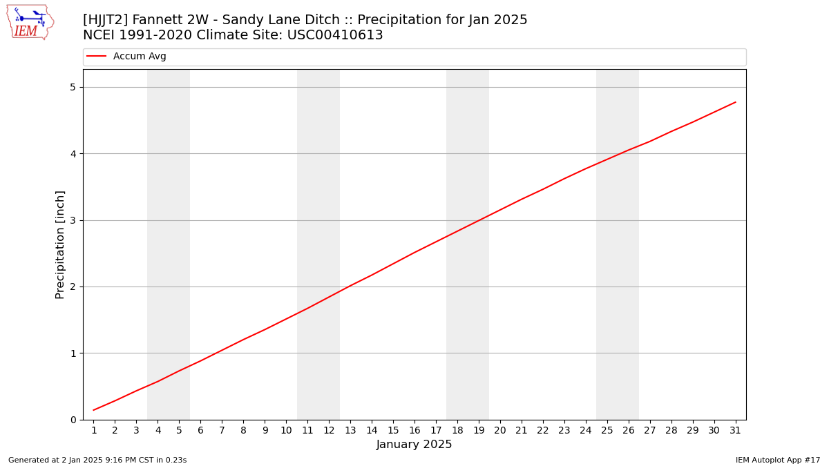 Monthly Plot