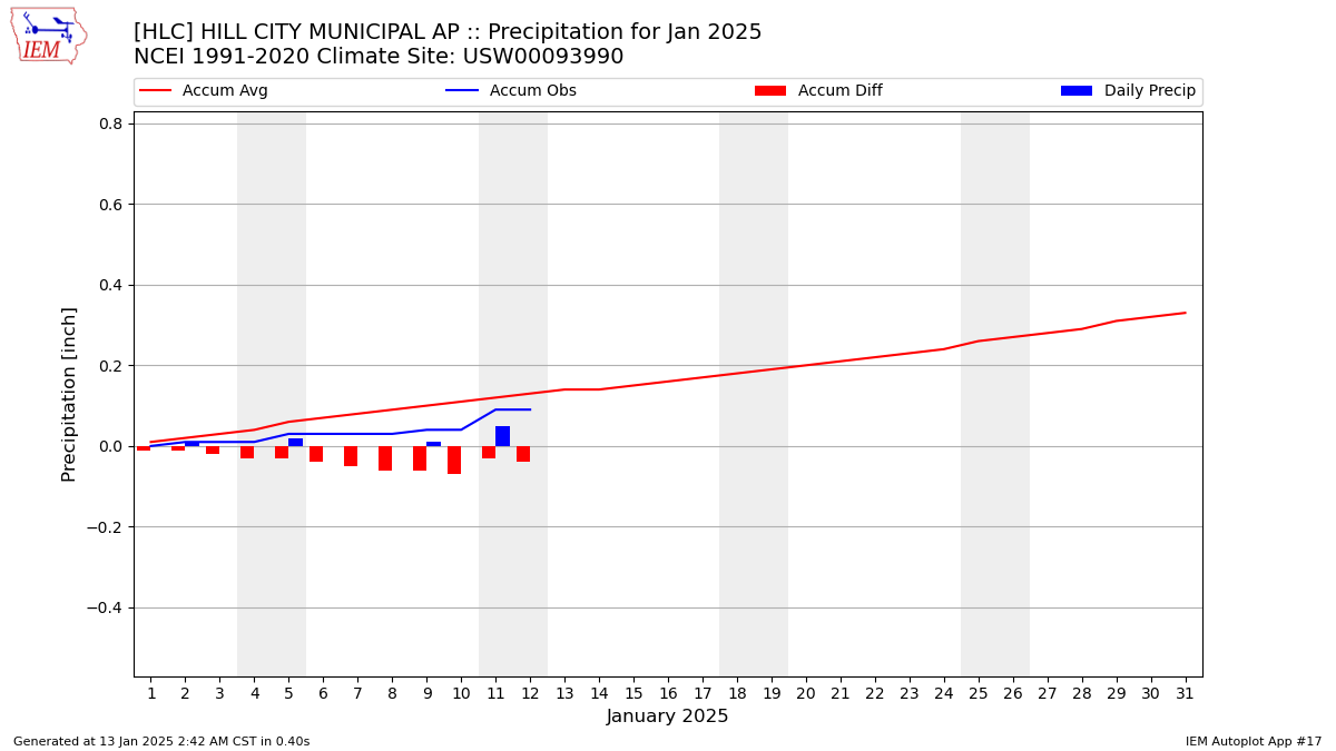 Monthly Plot