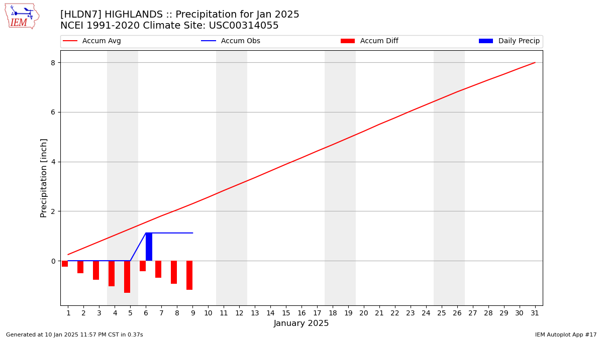 Monthly Plot