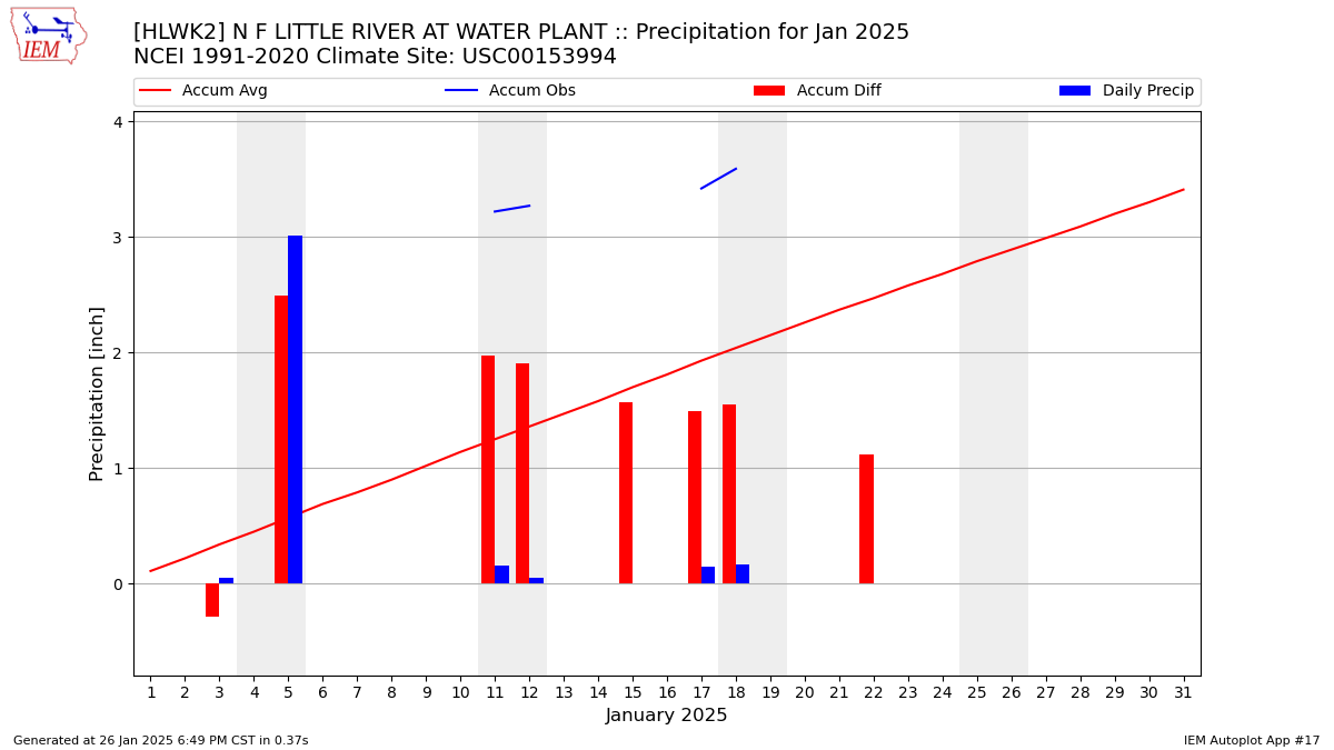 Monthly Plot