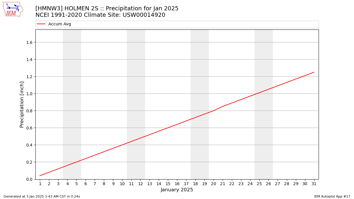 Monthly Plot