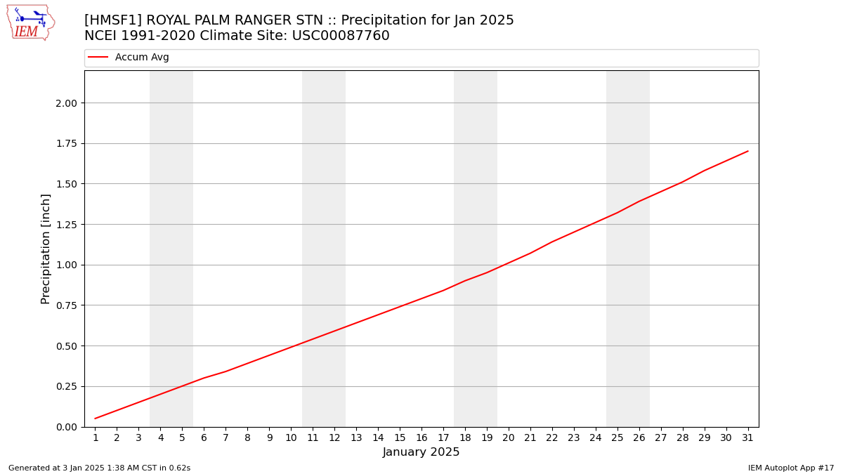 Monthly Plot