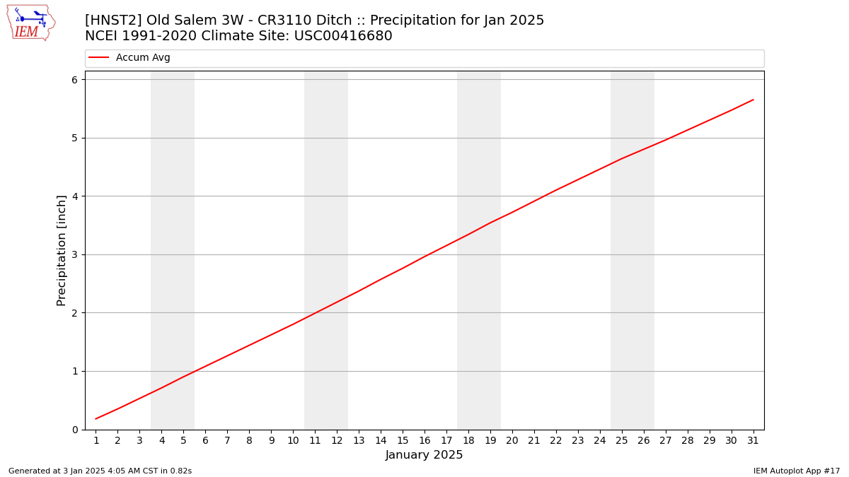 Monthly Plot