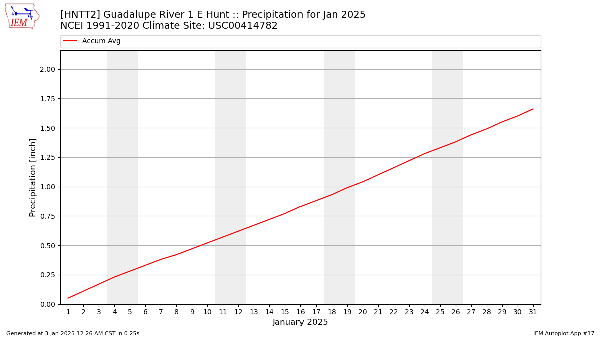 Monthly Plot