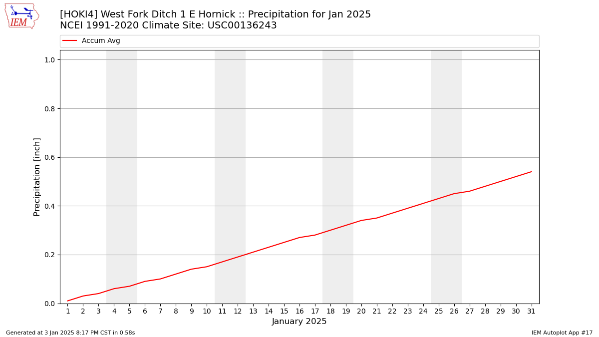 Monthly Plot