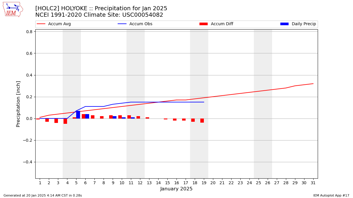 Monthly Plot