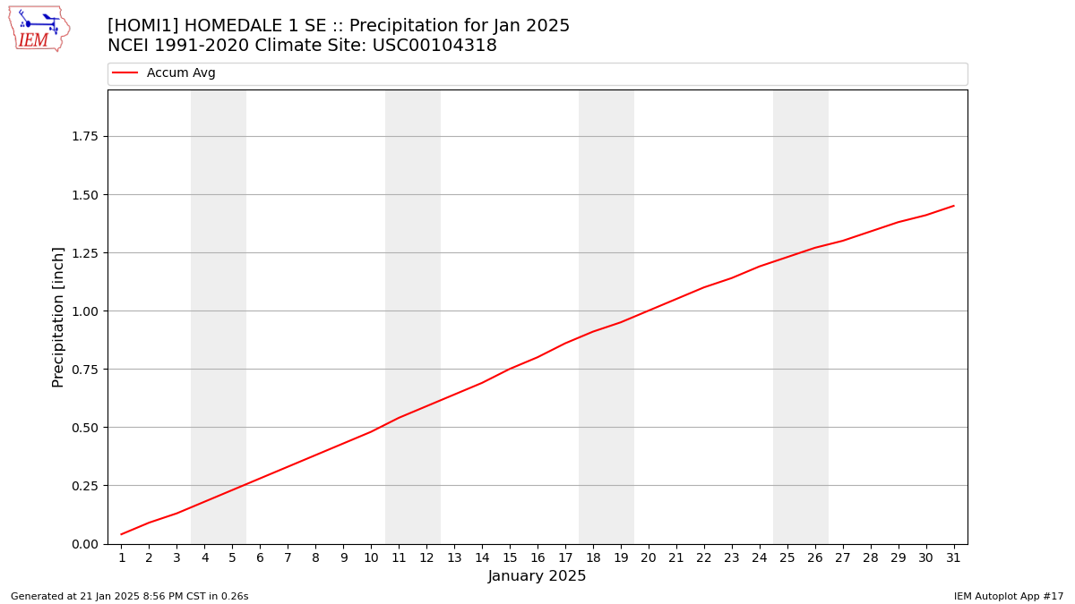 Monthly Plot