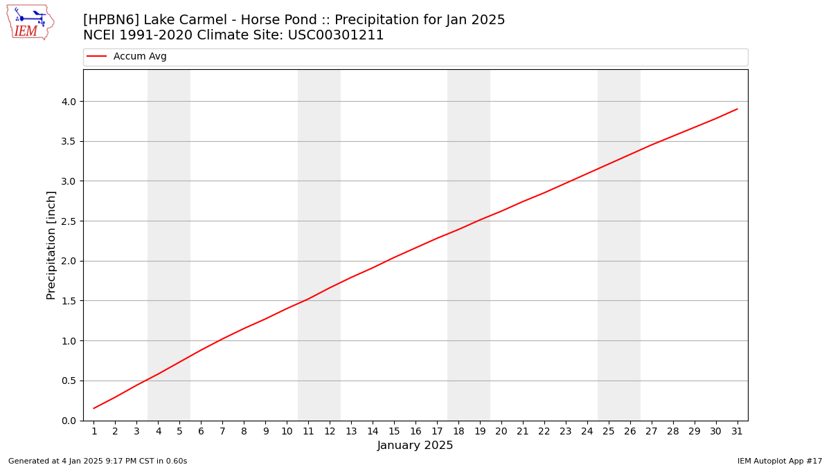 Monthly Plot