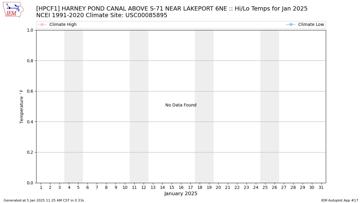 Monthly Plot