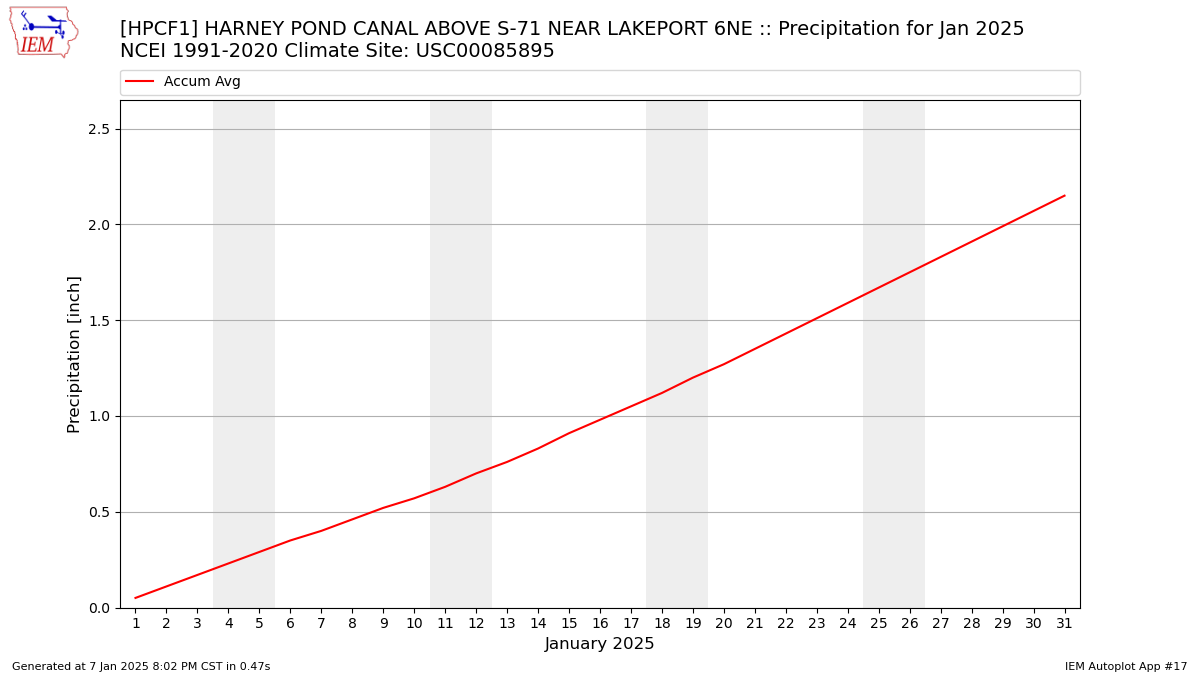 Monthly Plot