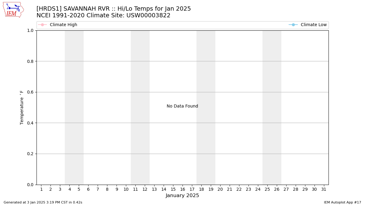 Monthly Plot