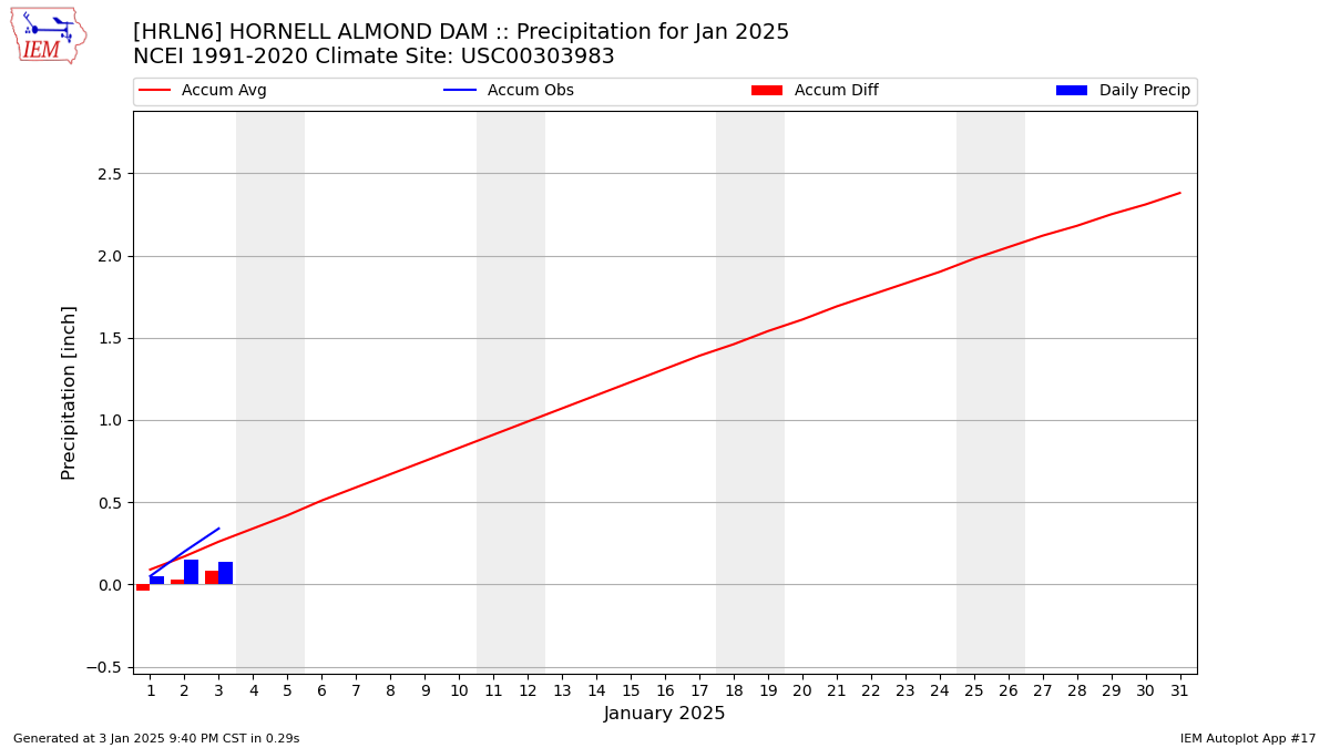 Monthly Plot