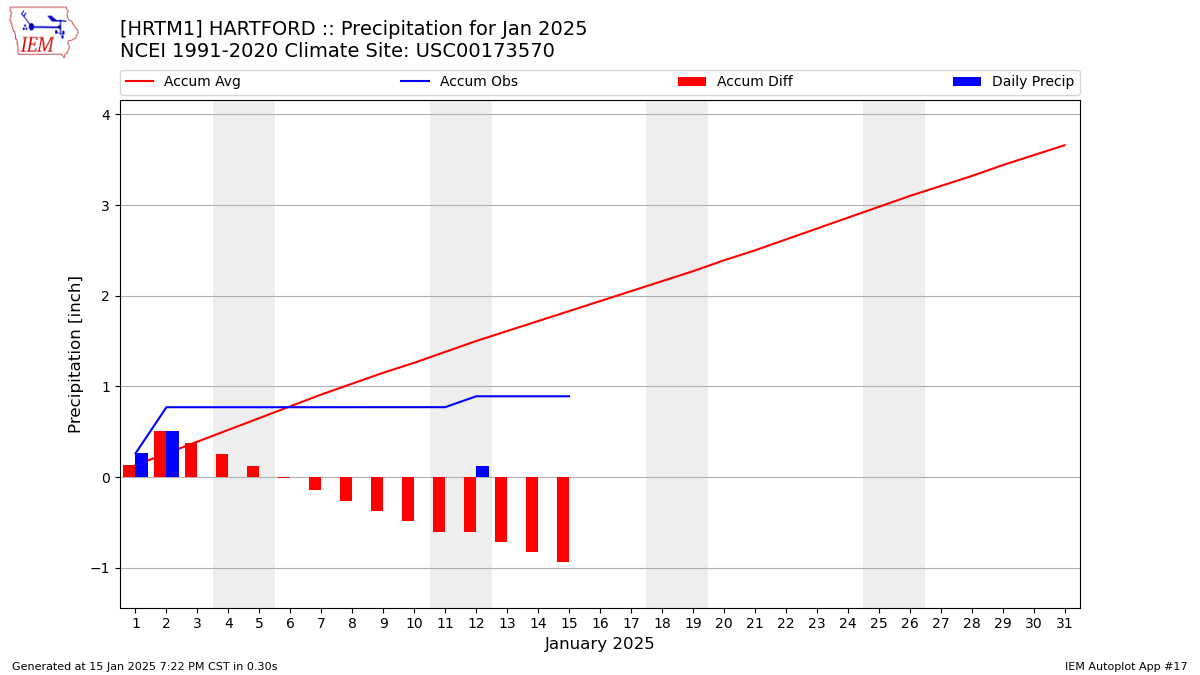 Monthly Plot