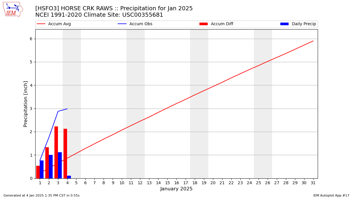 Monthly Plot