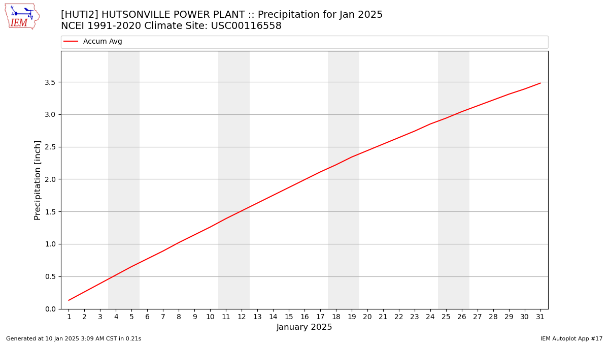 Monthly Plot