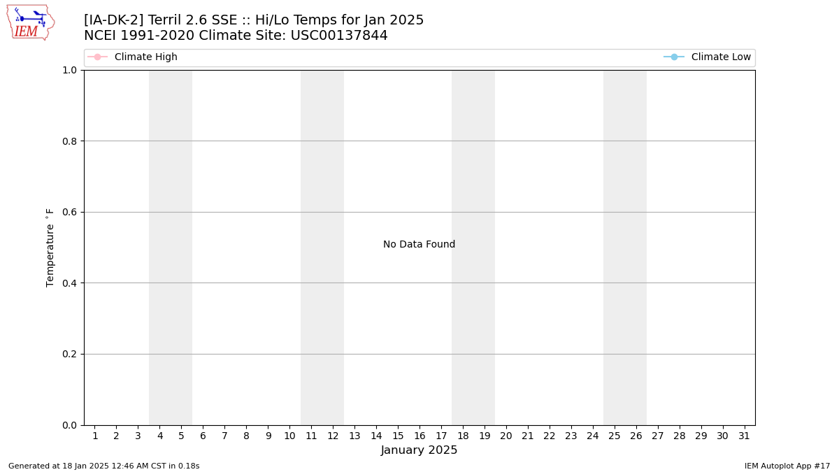 Monthly Plot