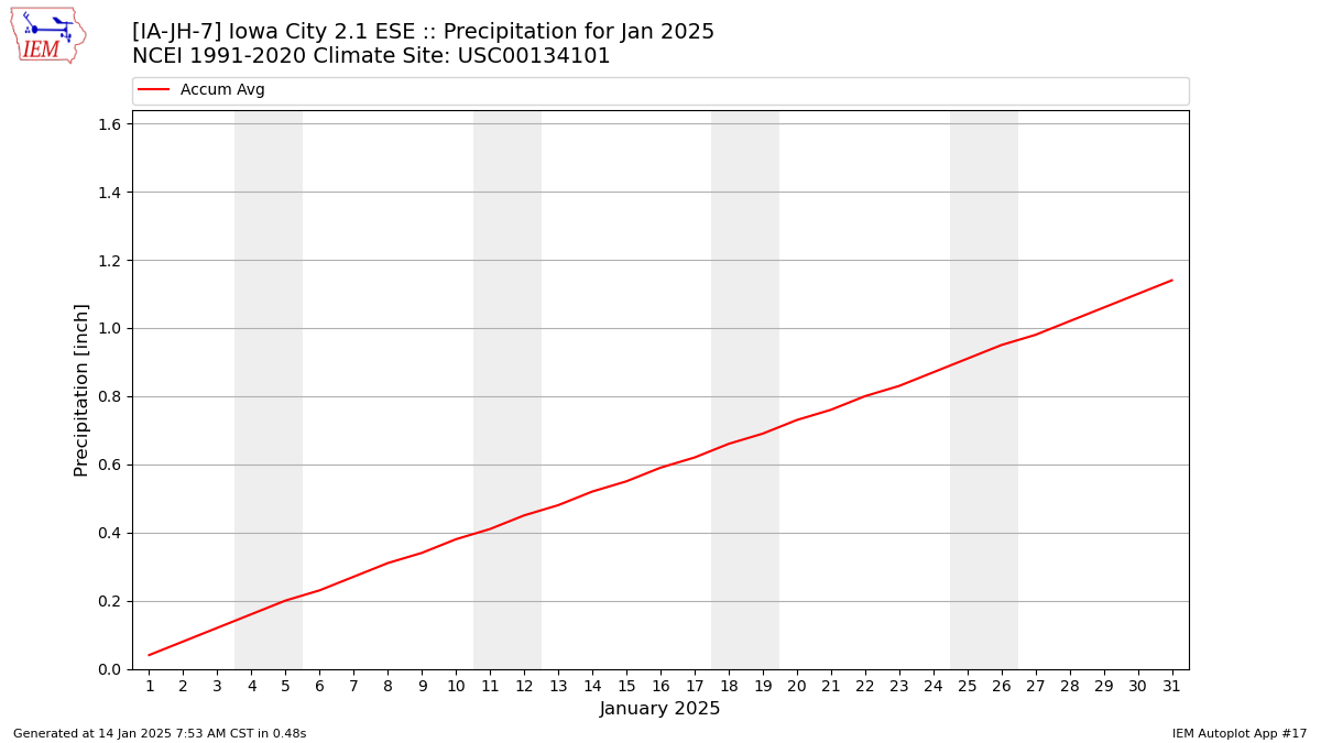 Monthly Plot