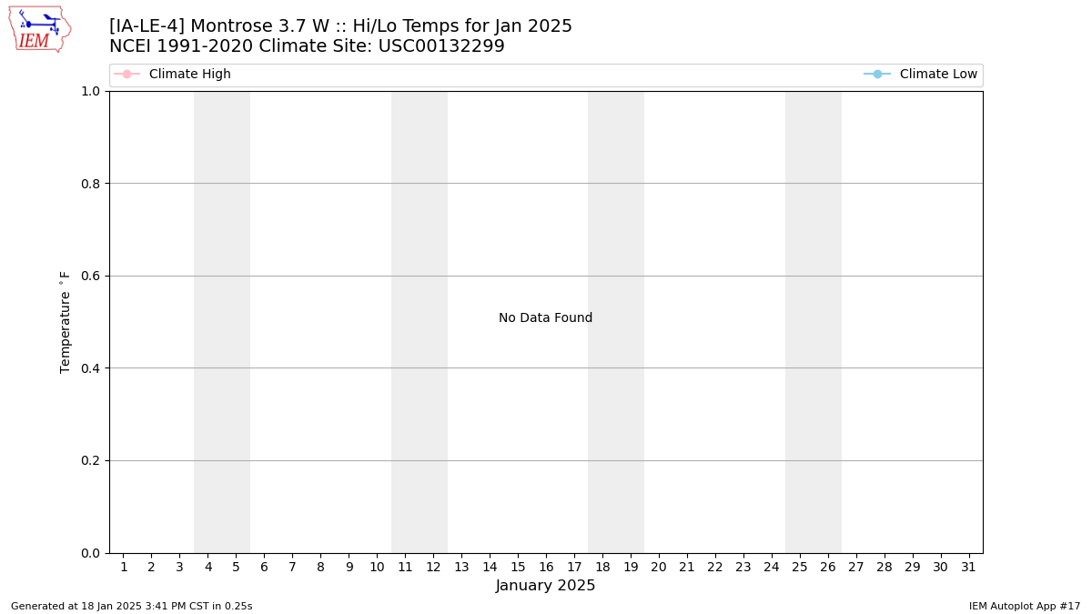 Monthly Plot