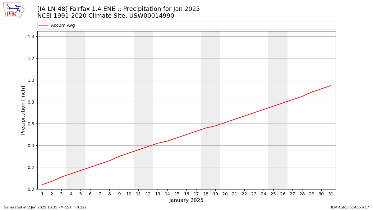 Monthly Plot