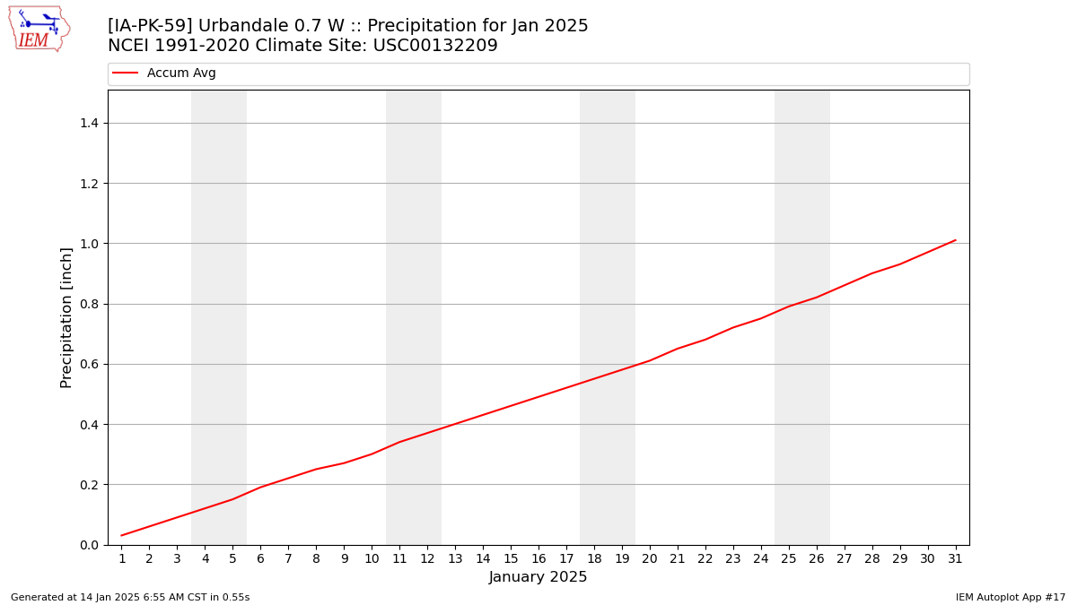 Monthly Plot