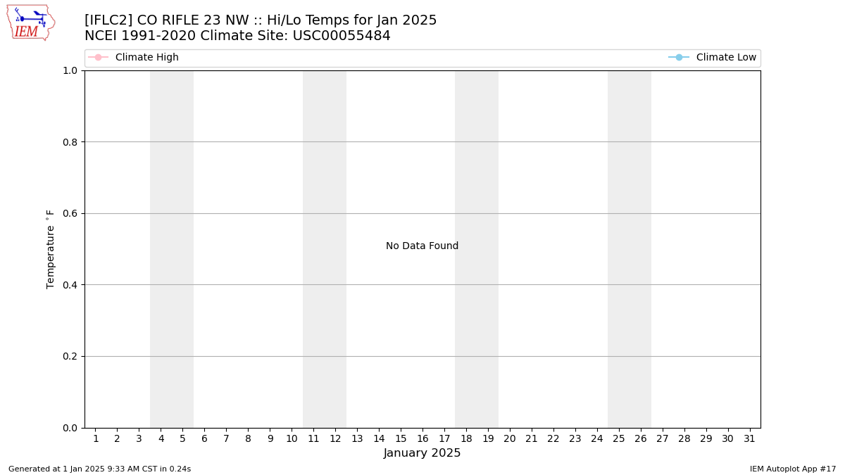 Monthly Plot