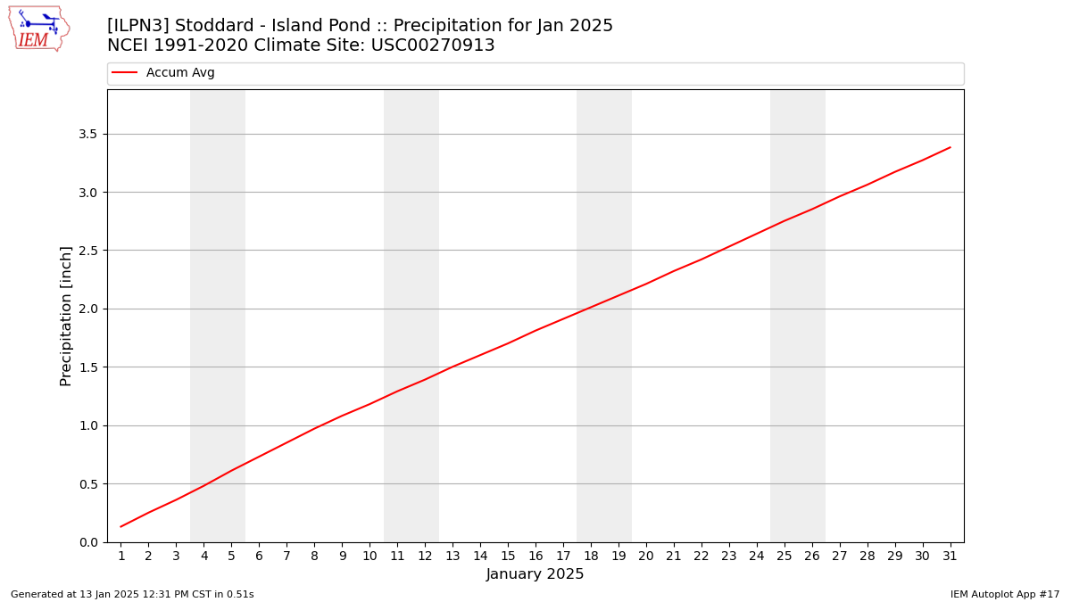 Monthly Plot