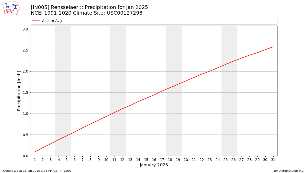 Monthly Plot