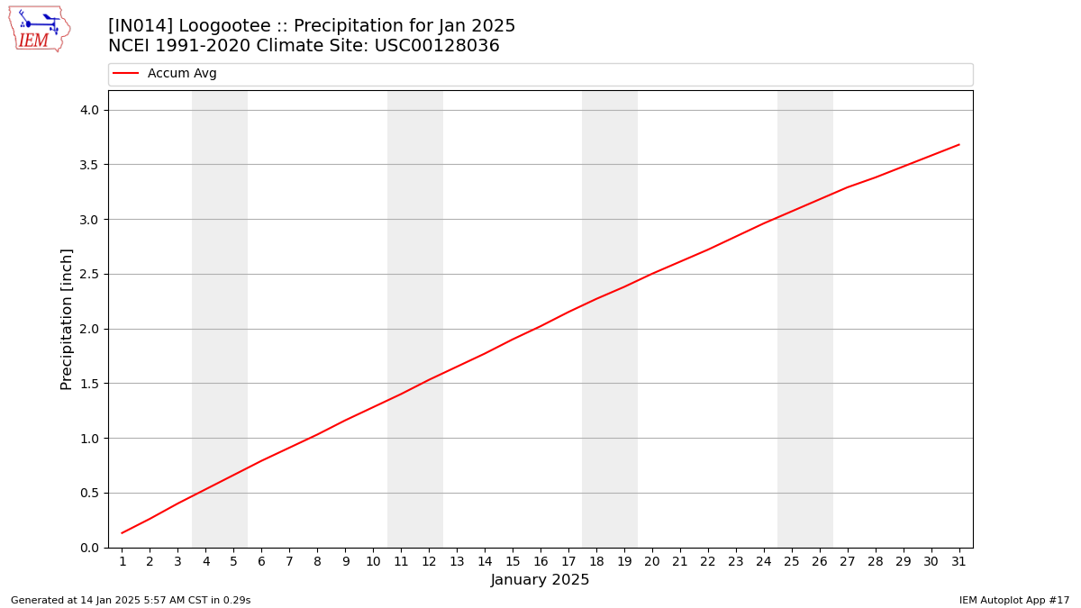 Monthly Plot