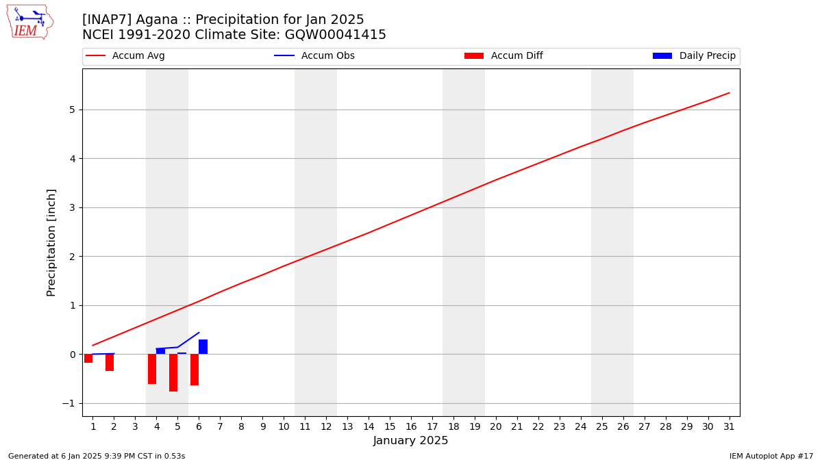 Monthly Plot