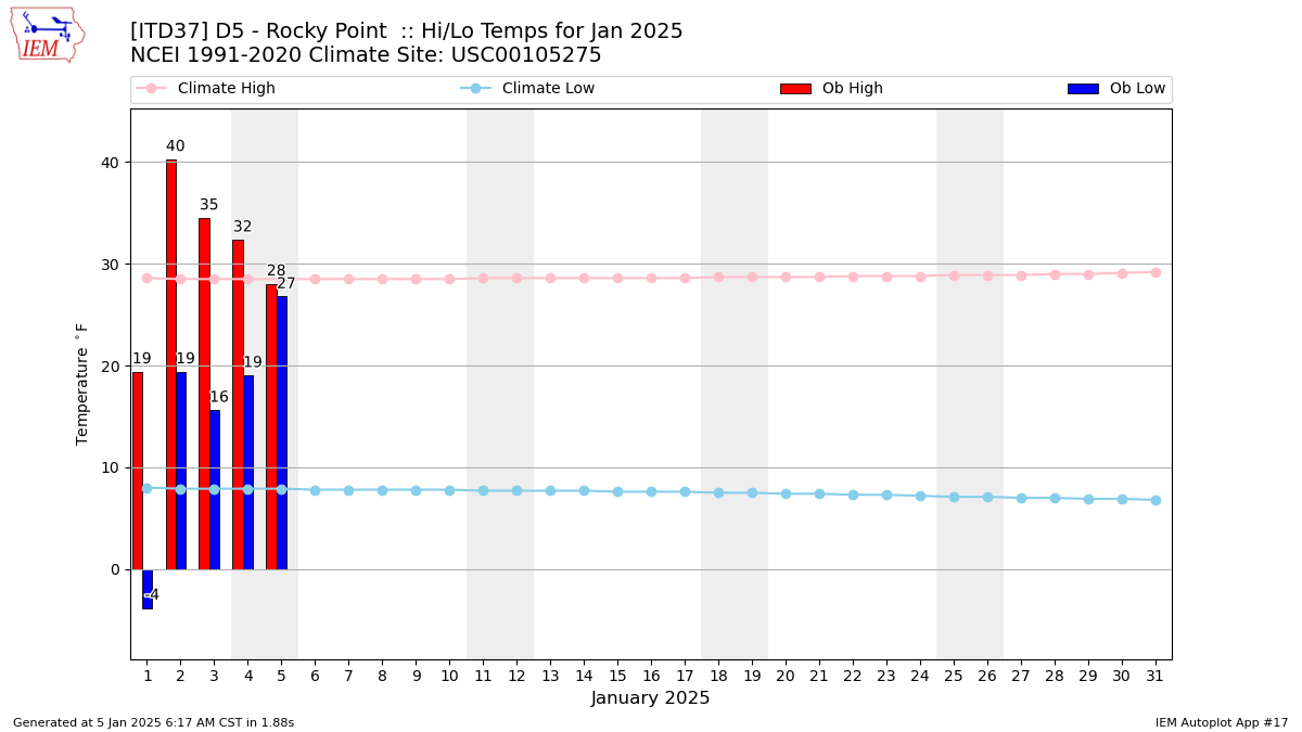 Monthly Plot