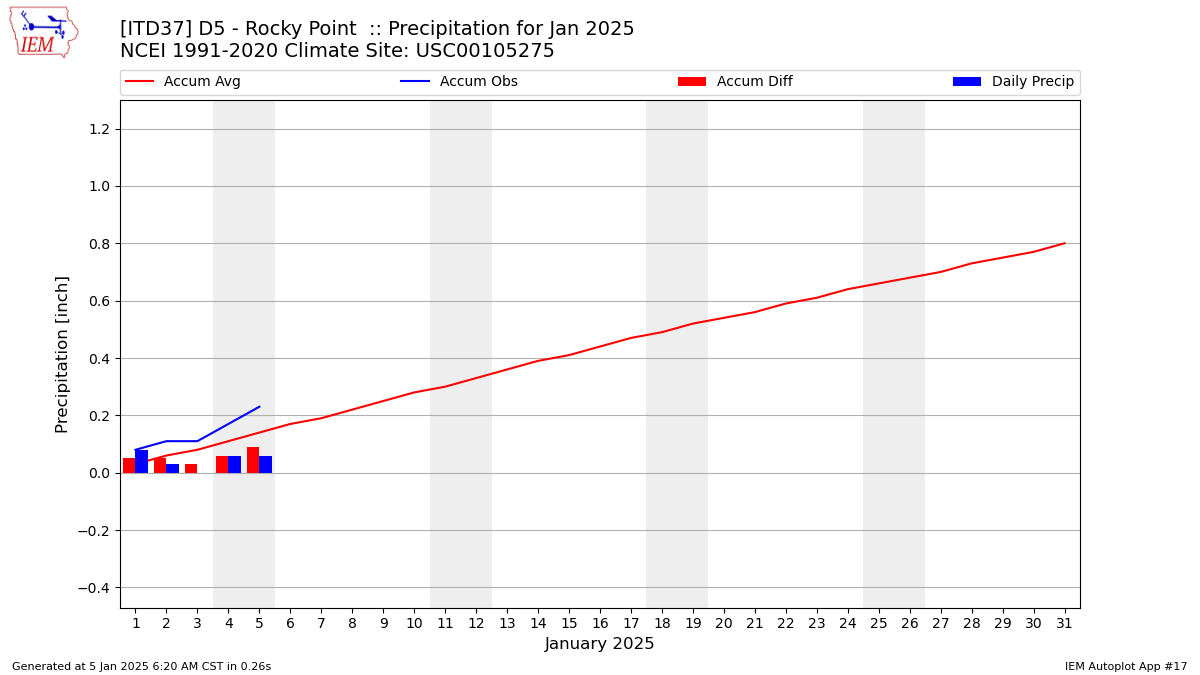 Monthly Plot