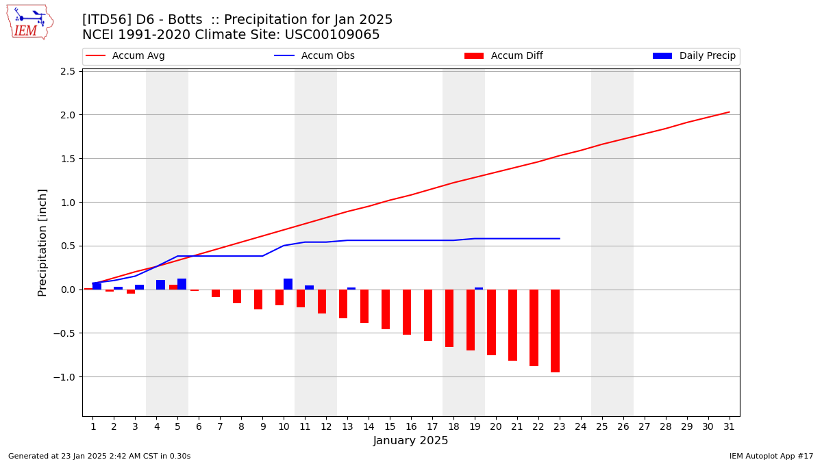 Monthly Plot