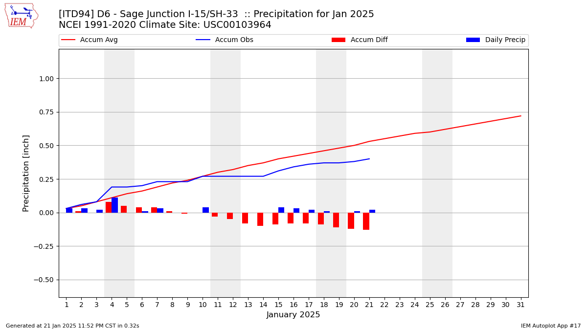 Monthly Plot