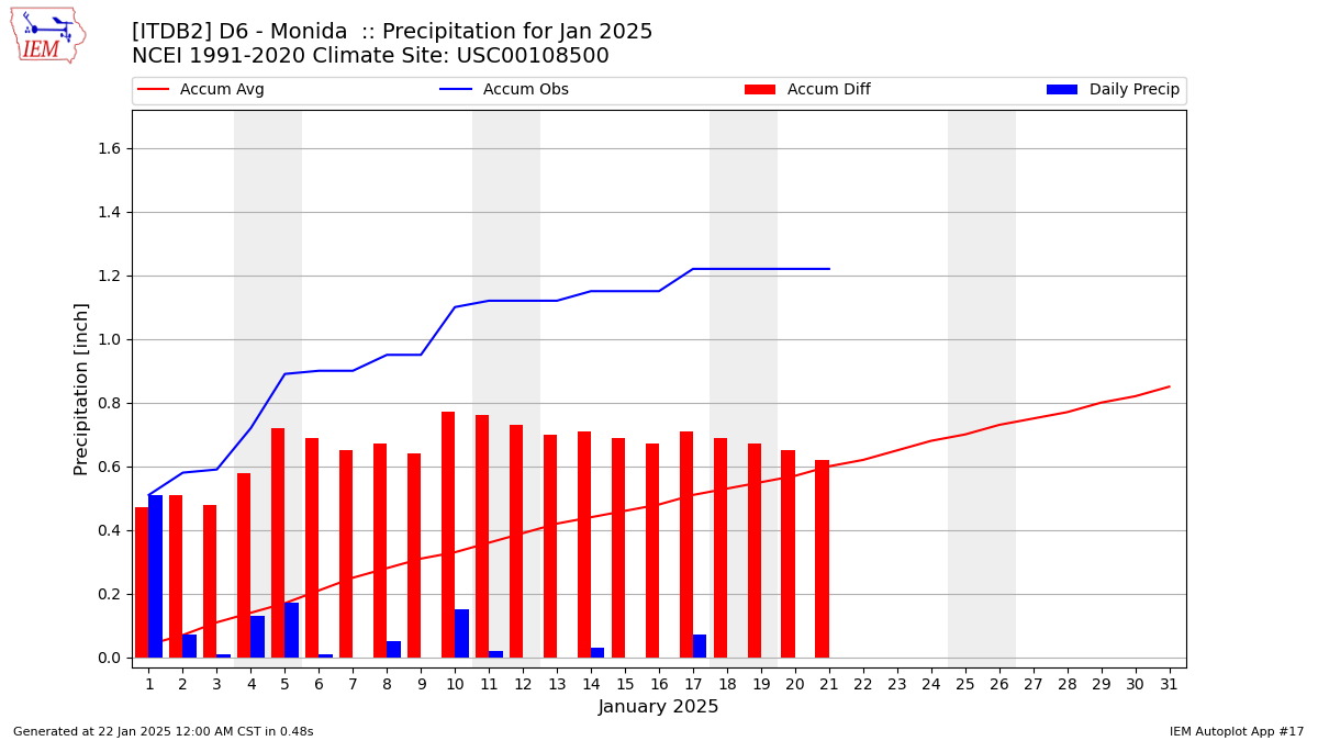 Monthly Plot