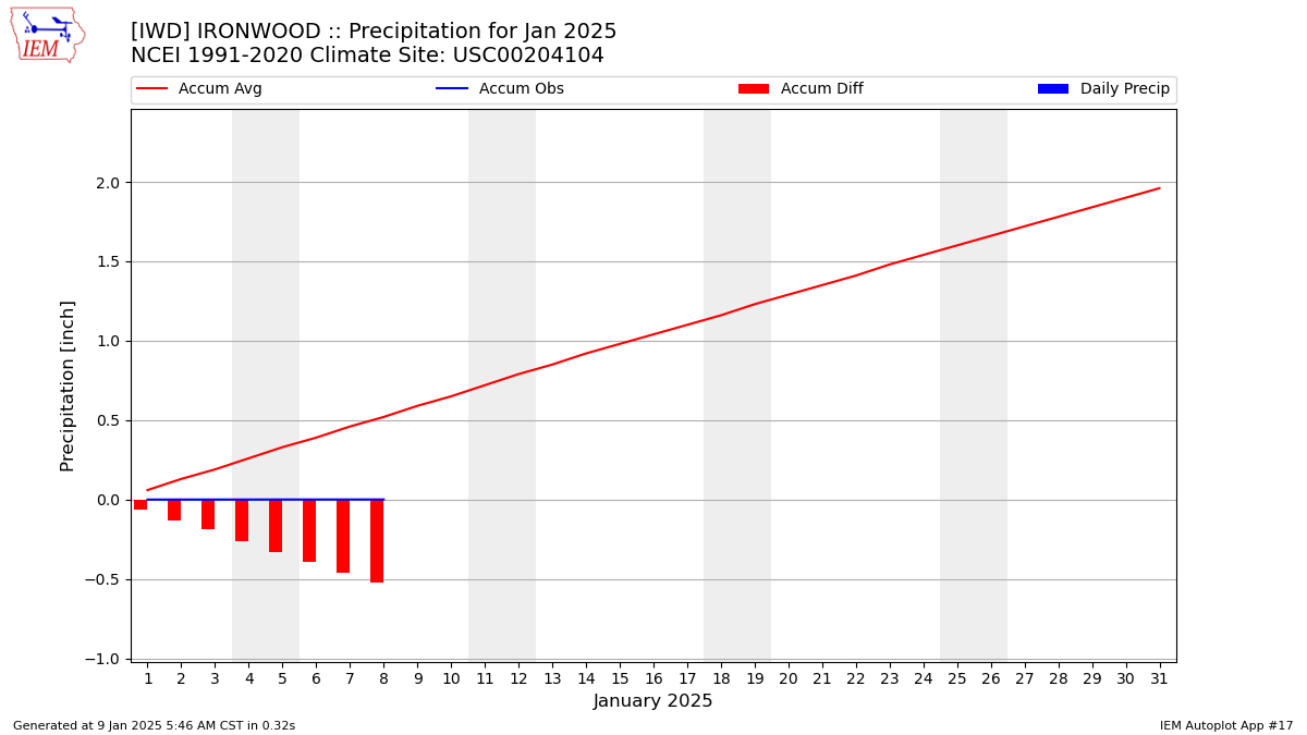 Monthly Plot