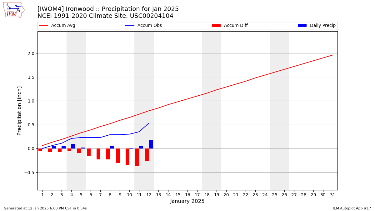 Monthly Plot