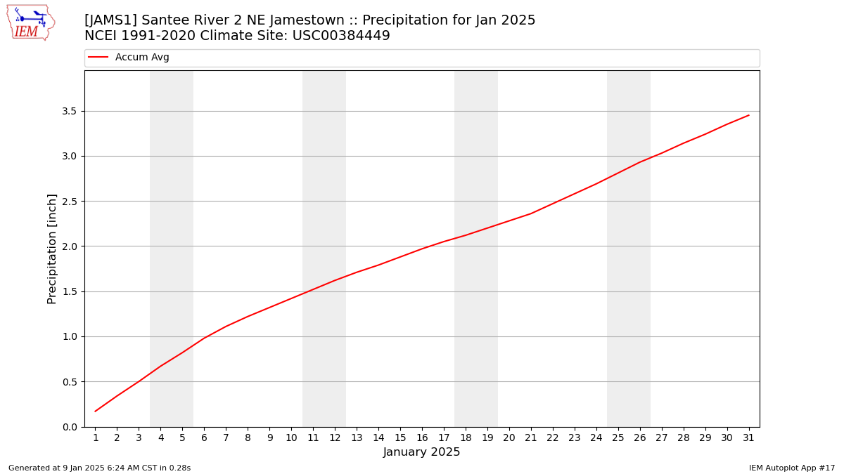 Monthly Plot