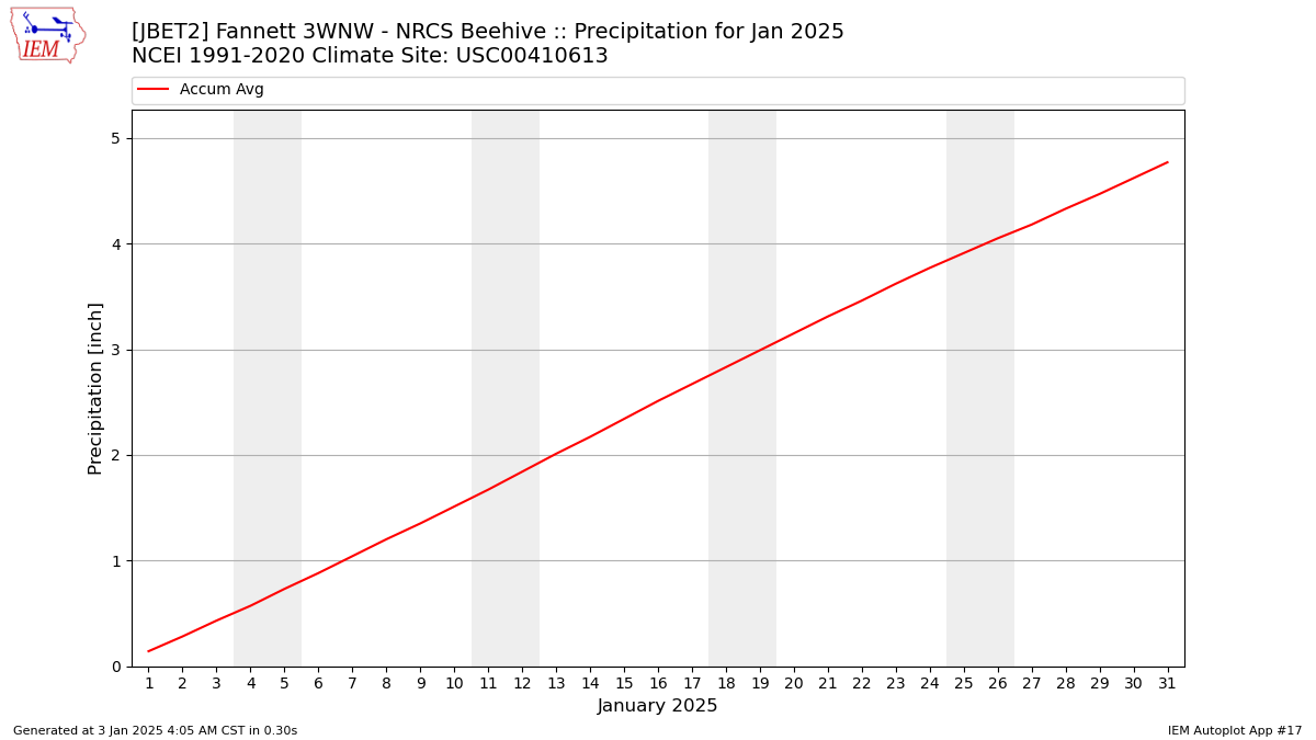 Monthly Plot