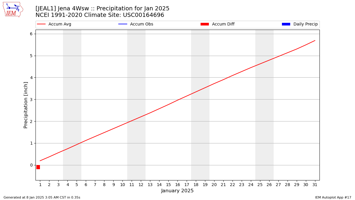 Monthly Plot