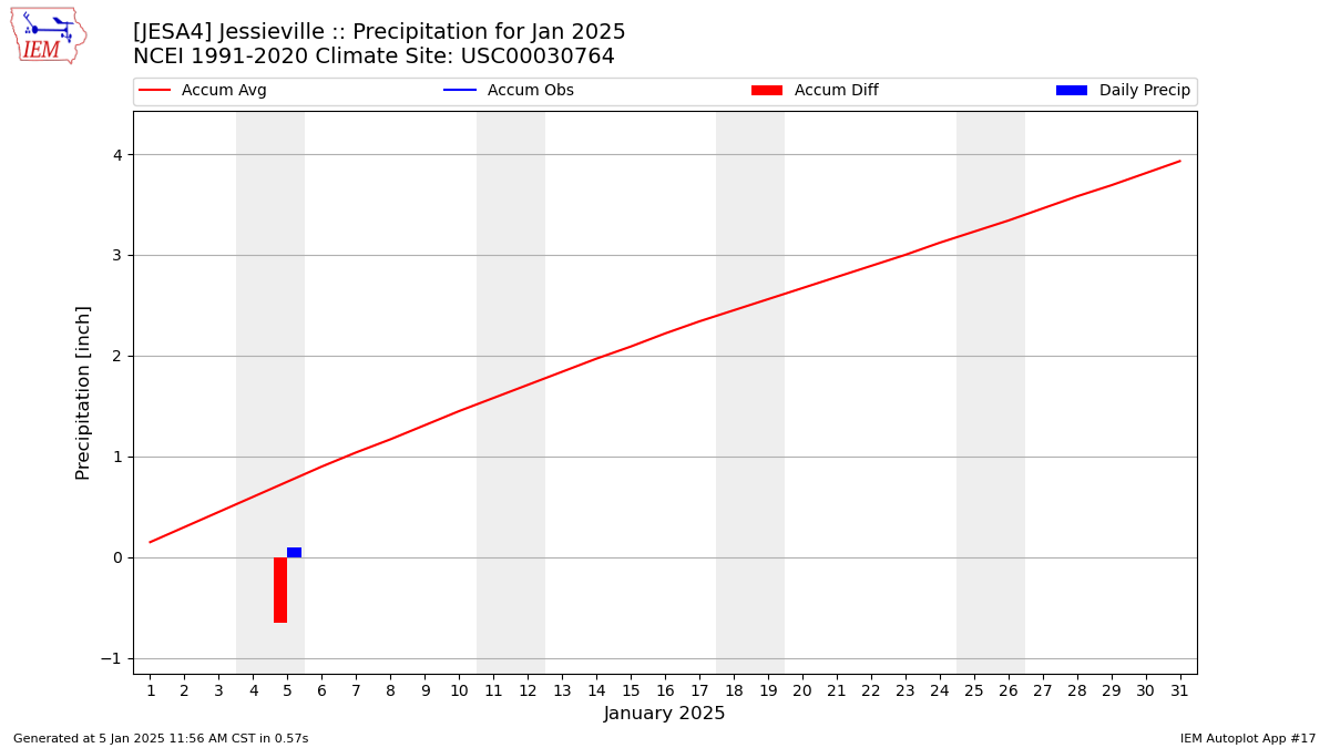 Monthly Plot