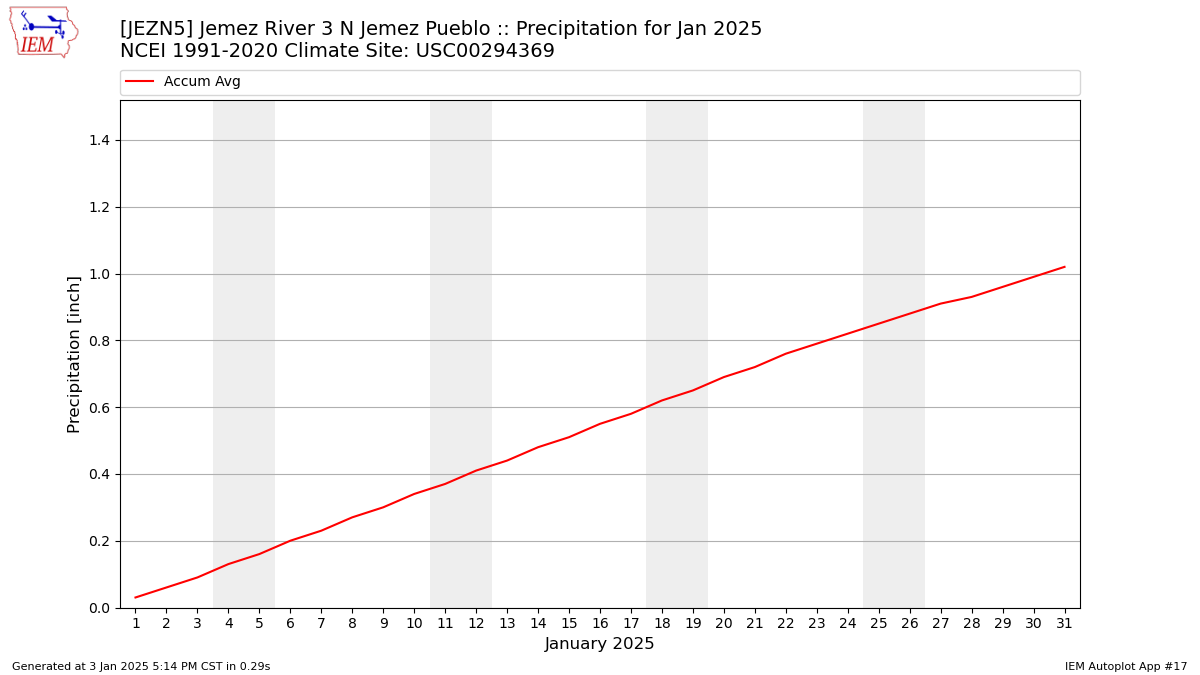 Monthly Plot