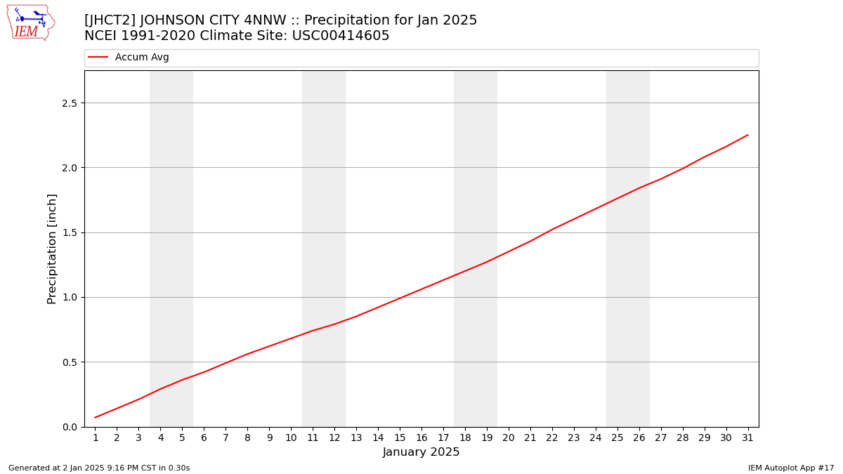 Monthly Plot