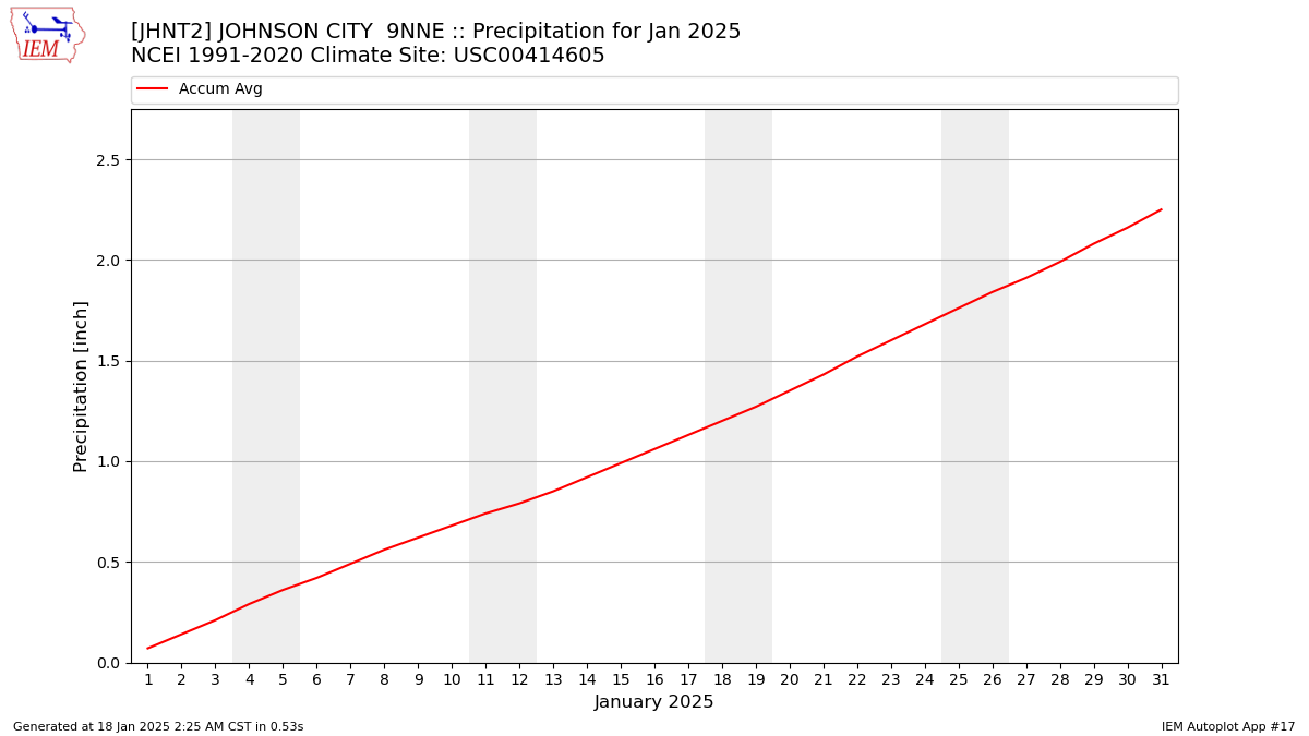 Monthly Plot