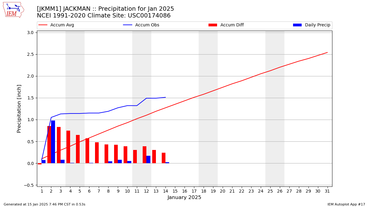 Monthly Plot