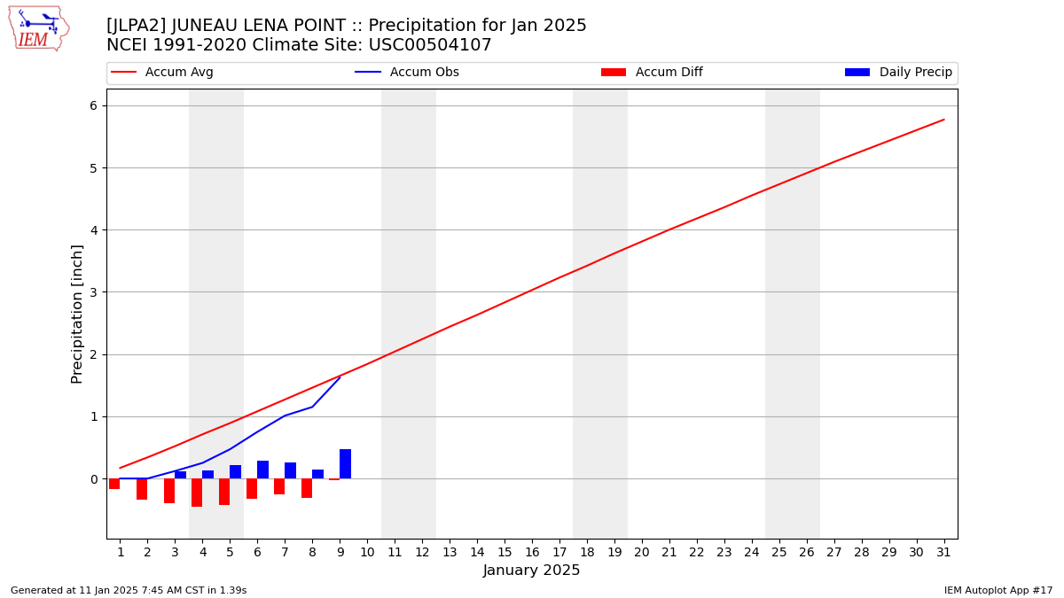 Monthly Plot